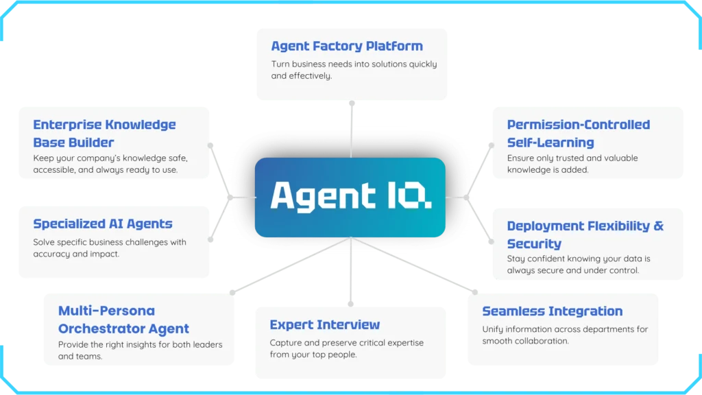 Agentiq AI Core Features.