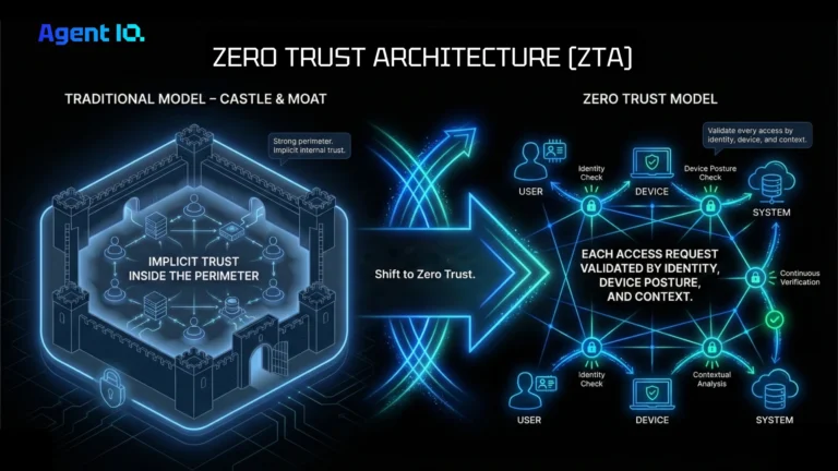 Shift to Zero Trust Architecture (ZTA)